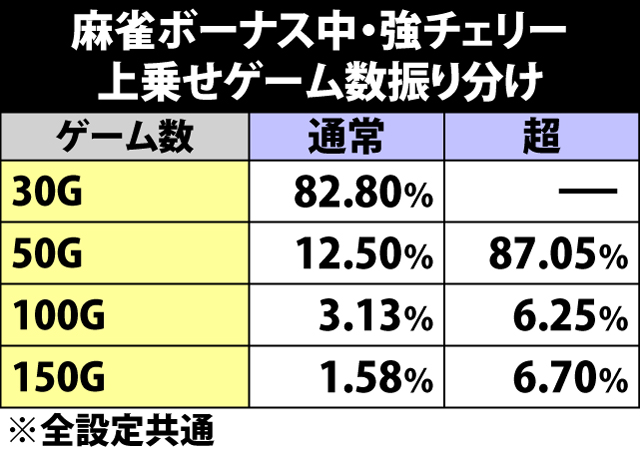 5.10.1 麻雀ボーナス・強チェリー成立時の上乗せゲーム数振り分け
