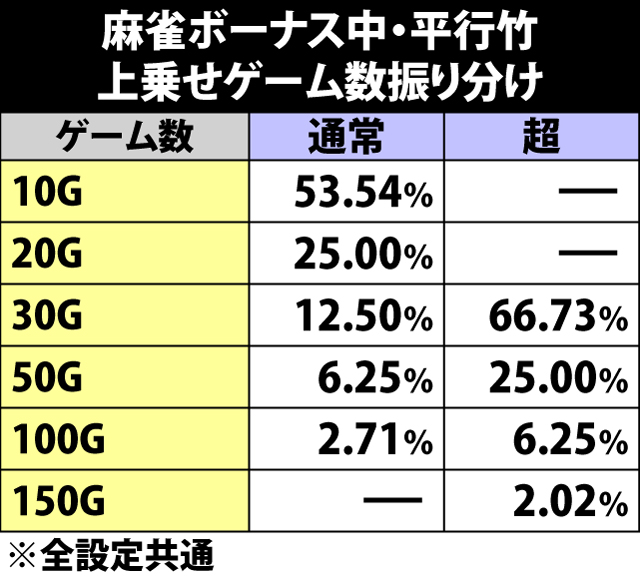 5.11.1 麻雀ボーナス・平行竹成立時の上乗せゲーム数振り分け