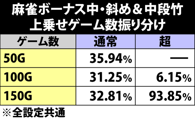 5.12.1 麻雀ボーナス・斜め&中段竹成立時の上乗せゲーム数振り分け