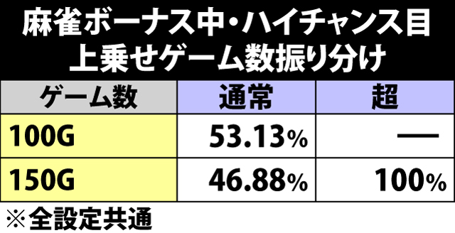 5.14.1 麻雀ボーナス・ハイチャンス目成立時の上乗せゲーム数振り分け