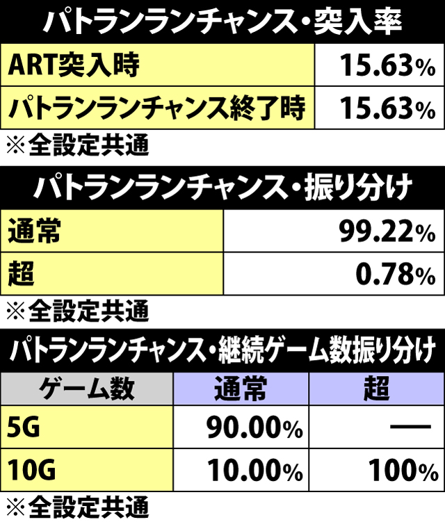 5.15.1 パトランランチャンス・突入率&継続ゲーム数振り分け