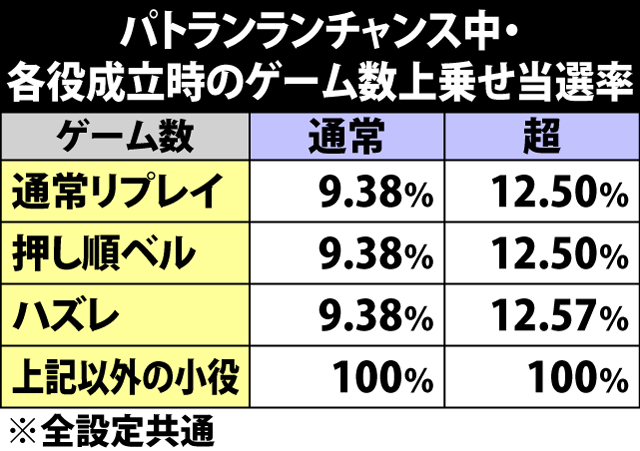 5.16.1 パトランランチャンス・各役成立時のゲーム数上乗せ当選率
