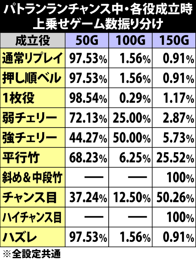 5.1.1 通常パトランランチャンス・各役成立時の上乗せゲーム数振り分け