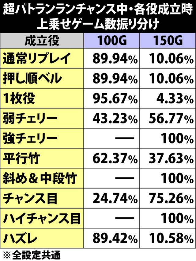5.2.1 超パトランランチャンス・各役成立時の上乗せゲーム数振り分け