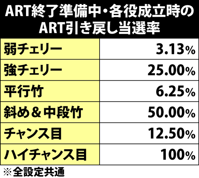5.3.1 ART終了準備中・各役成立時の引き戻し当選率