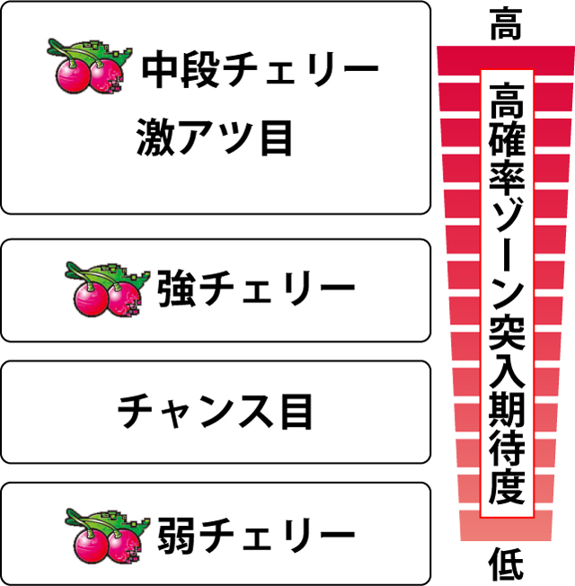 2.2.1 各役の高確率ゾーン突入期待度