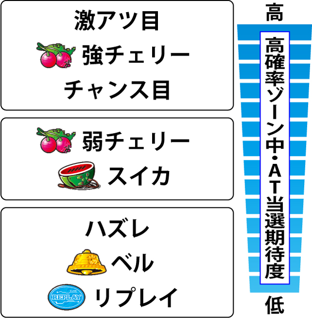 2.3.1 高確率ゾーン中・各役のAT突入期待度