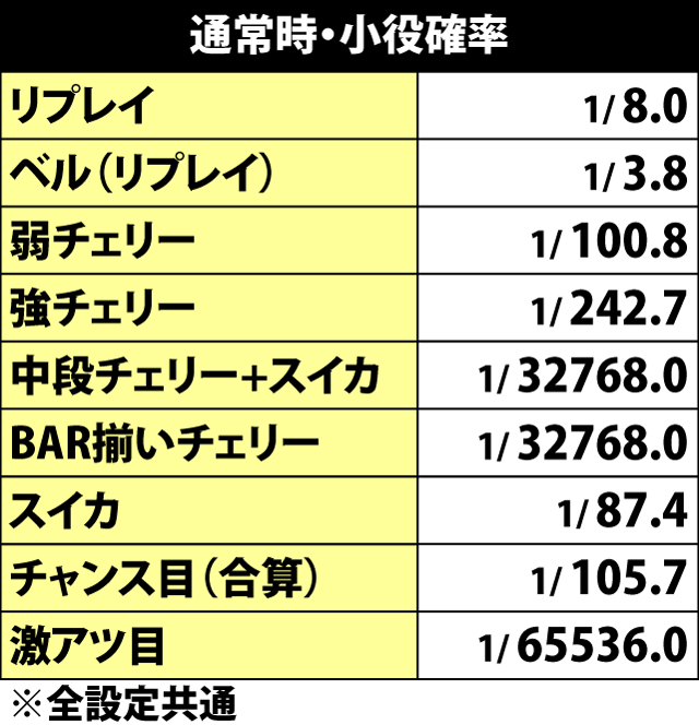 4.1.1 通常時・小役確率