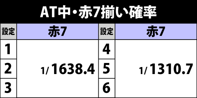 5.1.1 AT中・赤7揃い確率