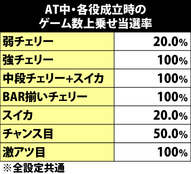 5.2.1 AT中・各役成立時の上乗せ当選率