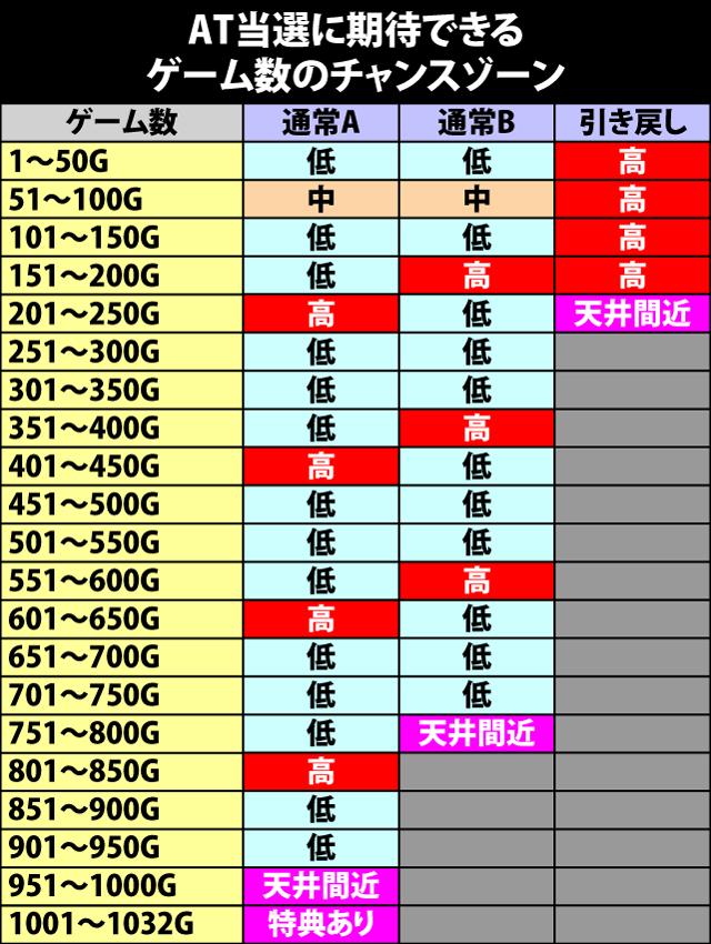 2.1.1 モード別・ゲーム数のチャンスゾーン