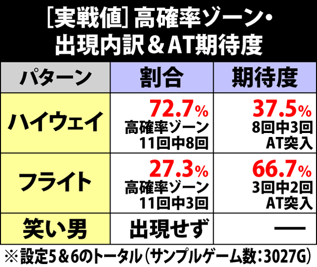 6.1.1 高確率ゾーン・出現内訳&AT突入率