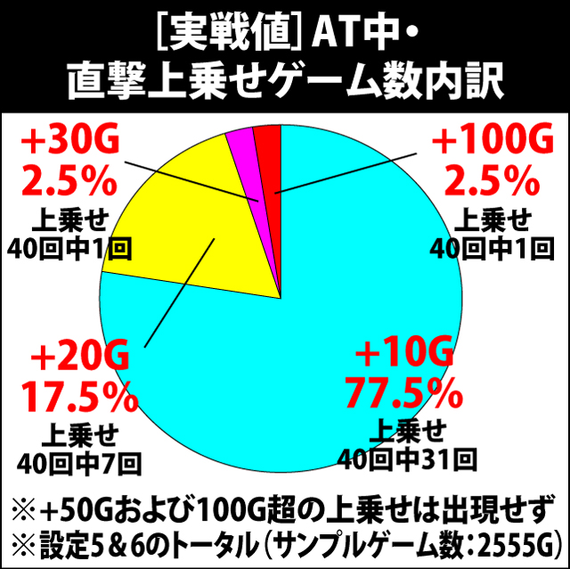 6.2.1 AT中・上乗せゲーム数内訳