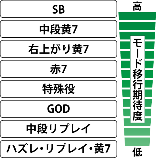 2.4.1 各役のモード移行期待度