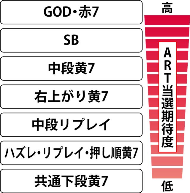 2.5.1 各役のART当選期待度