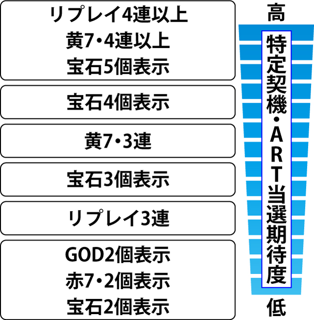 2.6.1 特定役連続時のART当選期待度
