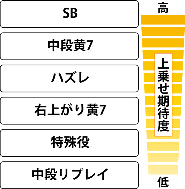 3.2.1 ART中・各役の上乗せ期待度