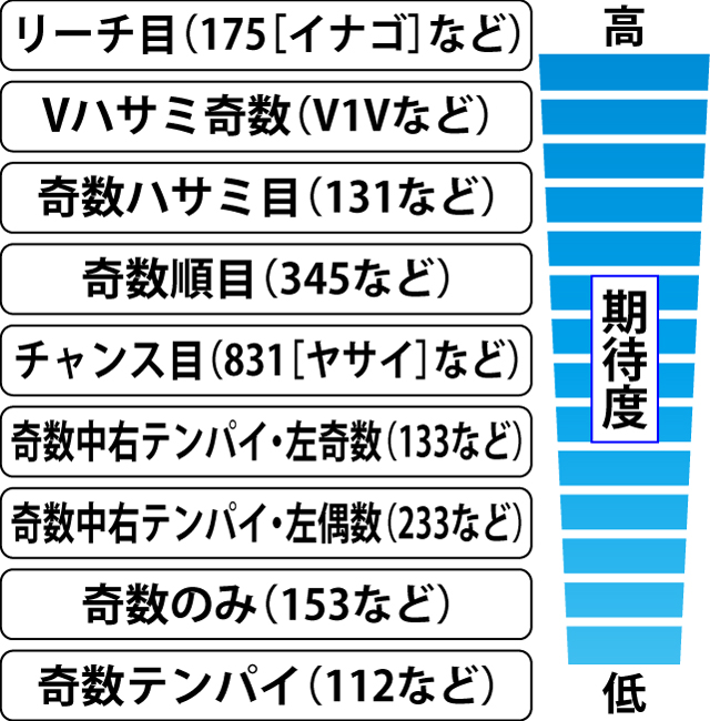 2.3.1 液晶出目の法則