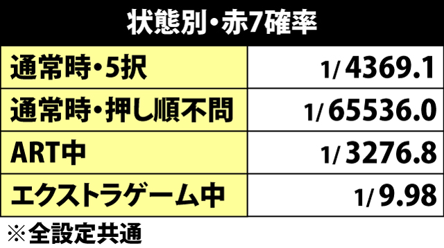 4.30.1 状態別・赤7確率