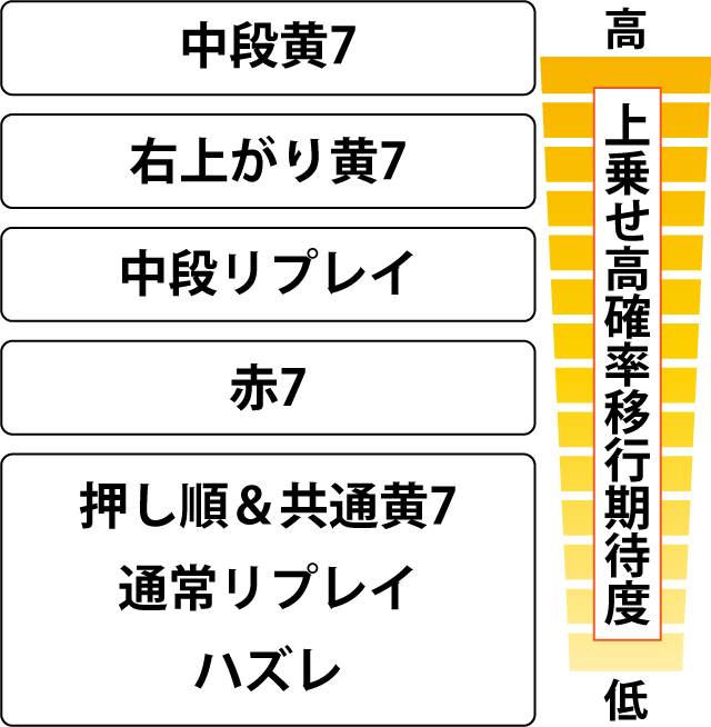 2.1.1 天国モード滞在時・各役の上乗せ高確移行期待度
