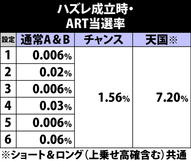 4.19.1 ハズレ成立時・ART当選率