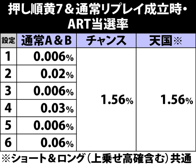 4.20.1 押し順黄7&通常リプレイ成立時・ART当選率