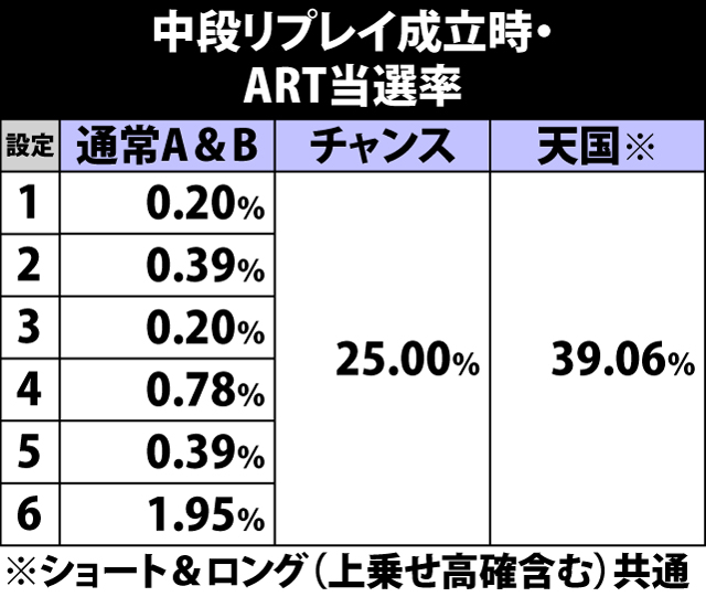 4.22.1 中段リプレイ成立時・ART当選率
