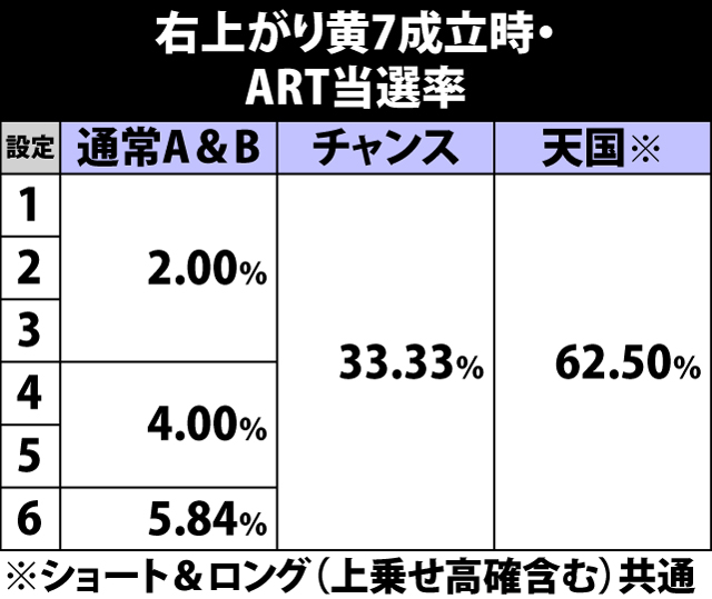 4.23.1 右上がり黄7成立時・ART当選率