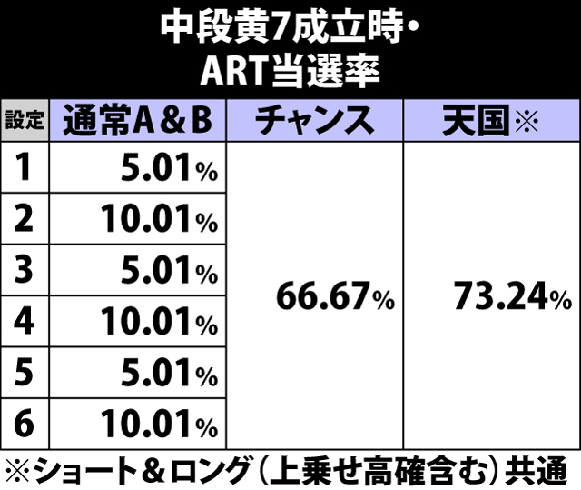 4.24.1 中段黄7成立時・ART当選率