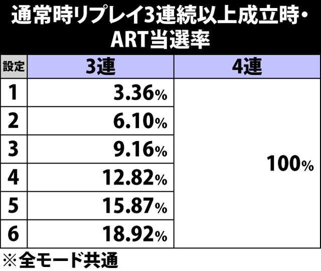 4.27.1 リプレイ3連続以上成立時・ART当選率