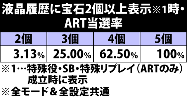 4.29.1 小役履歴に宝石2個以上表示時・ART当選率