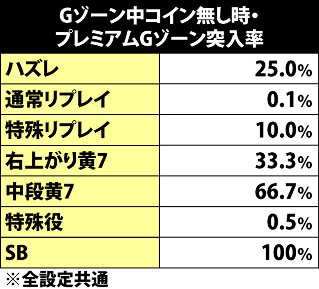 5.44.1 Gゾーンコイン無し時・プレミアムGゾーン突入率