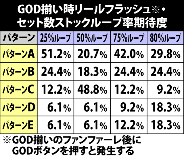 7.9.1 GOD揃い時のリールフラッシュ別・セット数ストックループ率期待度