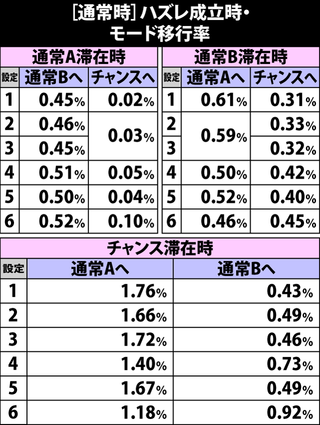 4.3.1 通常時・ハズレ成立時のモード移行率