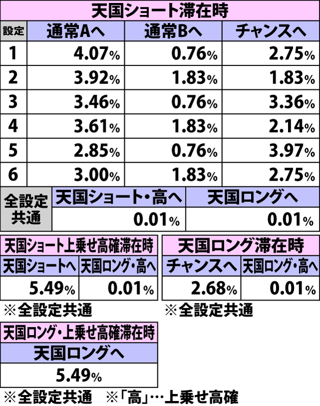 4.3.1 通常時・ハズレ成立時のモード移行率