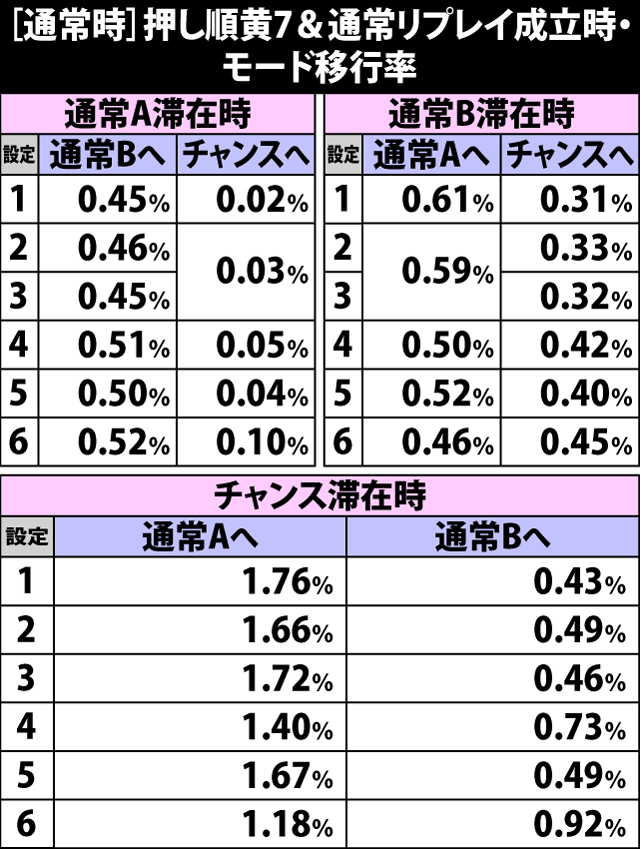 4.4.1 通常時・押し順黄7&通常リプレイ成立時のモード移行率