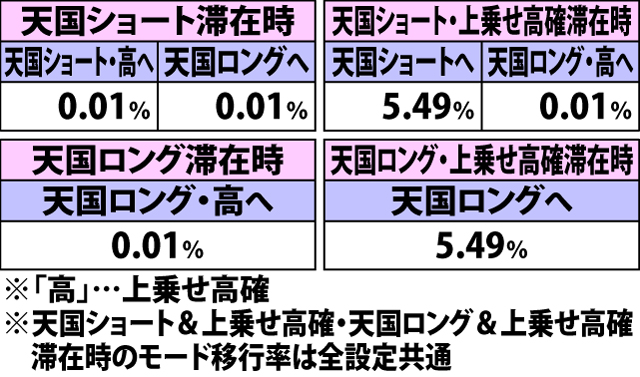 4.4.1 通常時・押し順黄7&通常リプレイ成立時のモード移行率