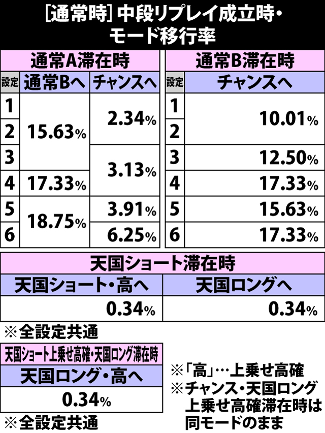 4.5.1 通常時・中段リプレイ成立時のモード移行率