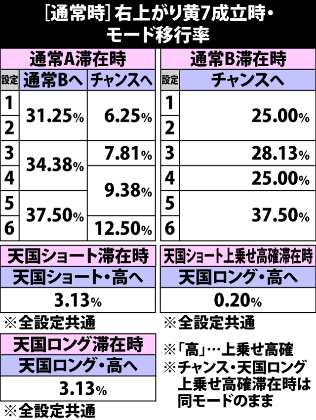 4.6.1 通常時・右上がり黄7成立時のモード移行率