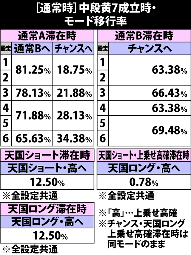 4.7.1 通常時・中段黄7成立時のモード移行率