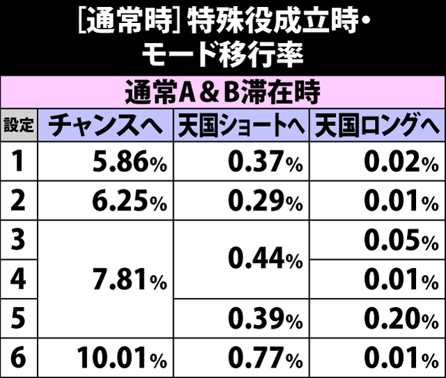 4.8.1 通常時・特殊役成立時のモード移行率