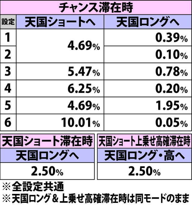 4.8.1 通常時・特殊役成立時のモード移行率