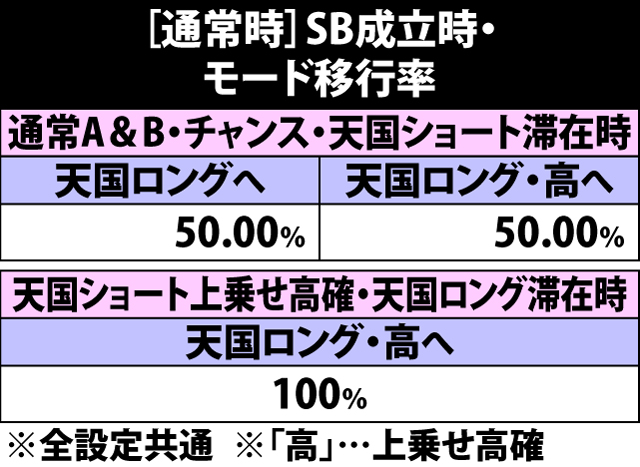 4.9.1 通常時・SB成立時のモード移行率