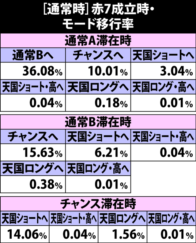 4.10.1 通常時・赤7成立時のモード移行率
