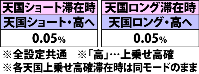 4.10.1 通常時・赤7成立時のモード移行率