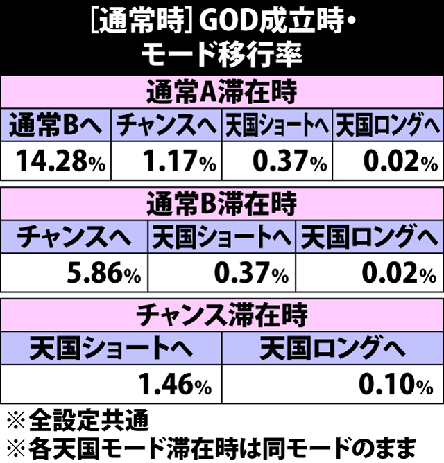 4.11.1 通常時・GOD成立時のモード移行率