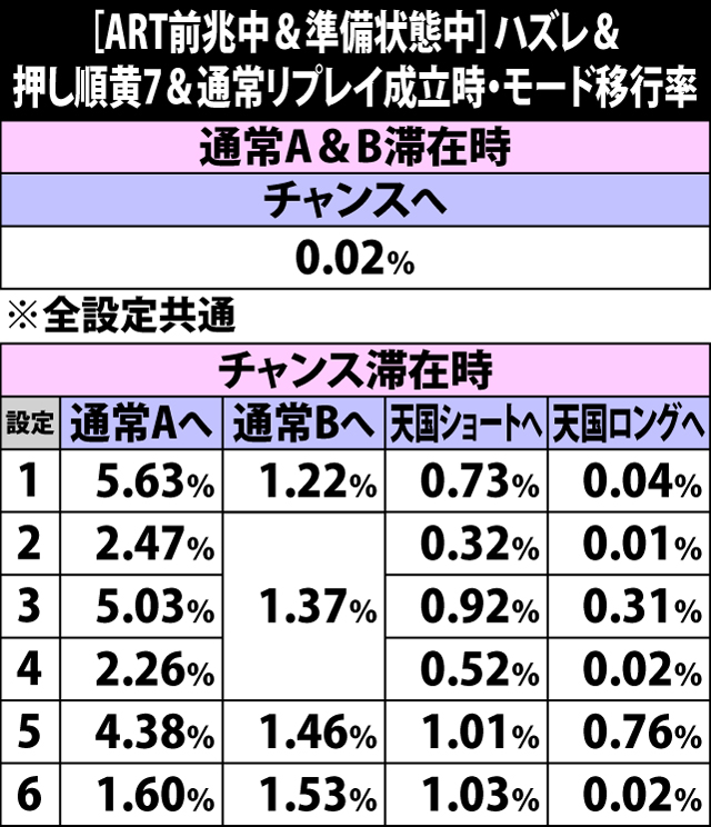 4.13.1 ART前兆中&準備状態中・ハズレ&押し順黄7&通常リプレイ成立時のモード移行率