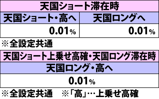 4.13.1 ART前兆中&準備状態中・ハズレ&押し順黄7&通常リプレイ成立時のモード移行率