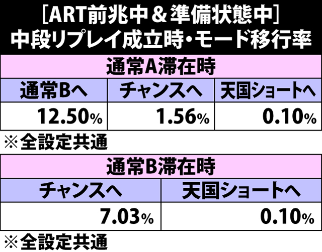 4.14.1 ART前兆中&準備状態中・中段リプレイ成立時のモード移行率
