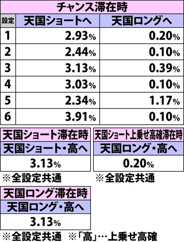 4.15.1 ART前兆中&準備状態中・右上がり黄7成立時のモード移行率